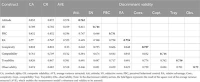 Envisioning sustainable sanitation planning: a unified approach of diffusion of innovation and theory of planned behavior in predicting ecosan toilet adoption in Arba Minch City, Ethiopia